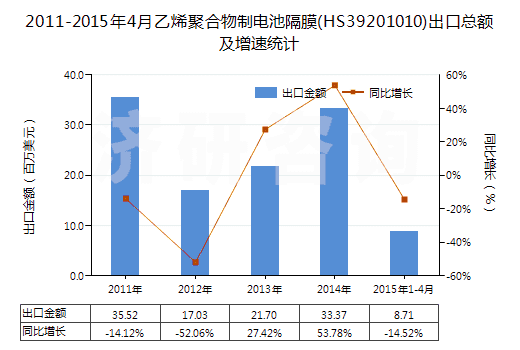 2011-2015年4月乙烯聚合物制電池隔膜(HS39201010)出口總額及增速統(tǒng)計(jì)